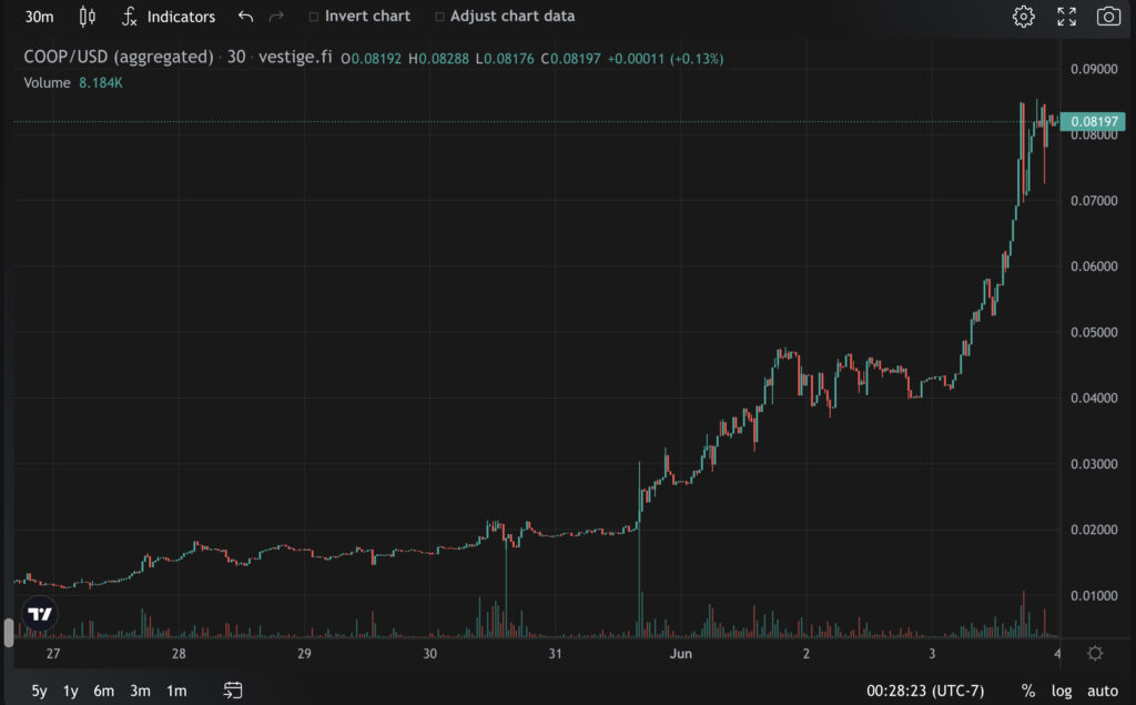 2 week chart showing $coops meteoric rice from less than 1 cent to nearly 10 cents per coin.
